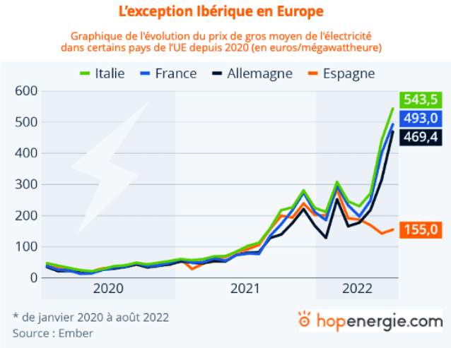 La consommation d'électricité continue de baisser en France